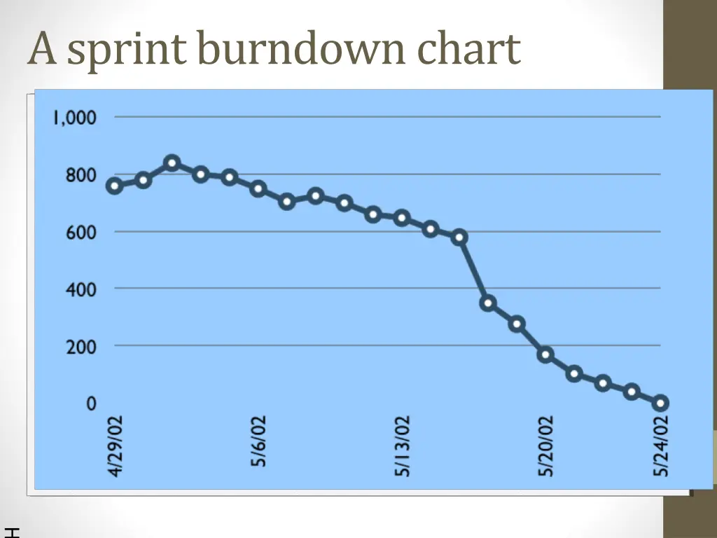 a sprint burndown chart