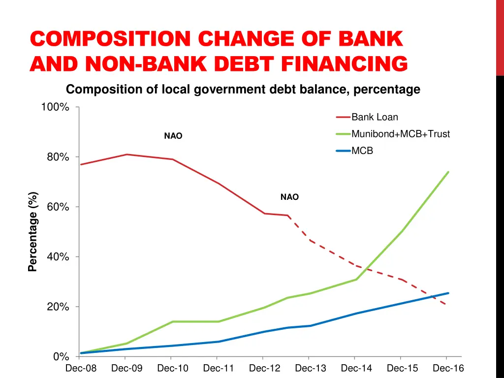 composition change of bank and non bank debt