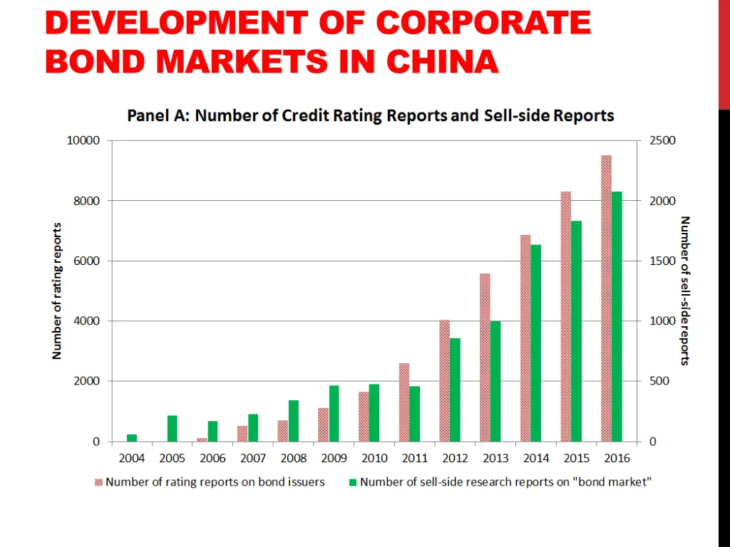 development of corporate bond markets in china