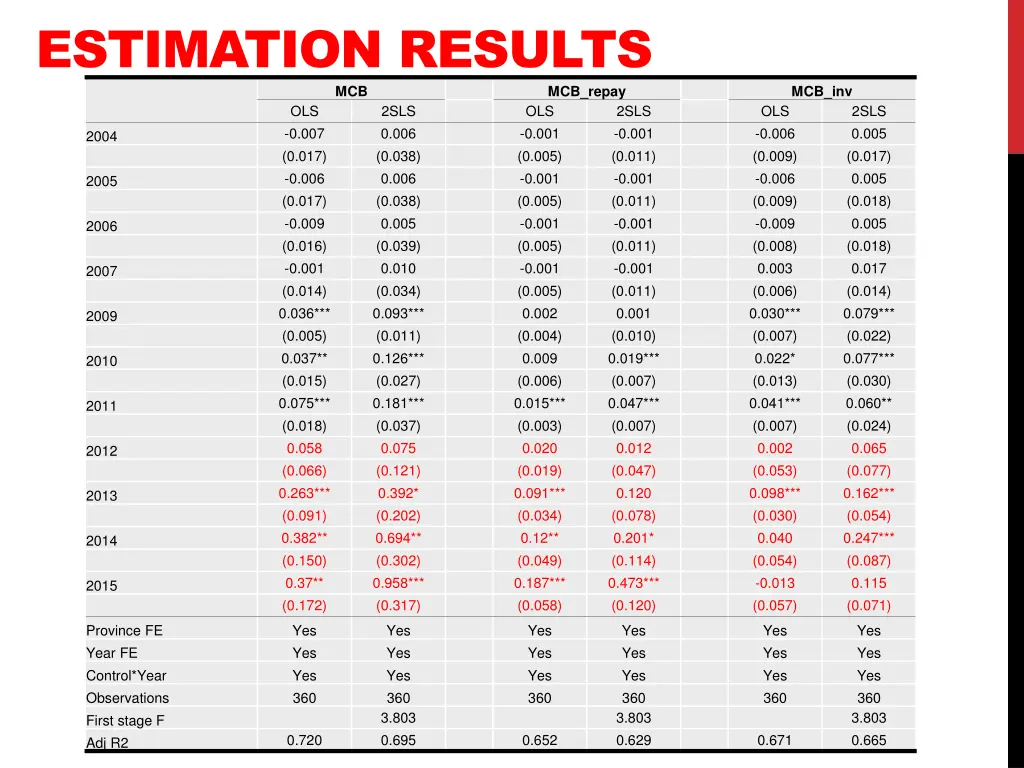 estimation results