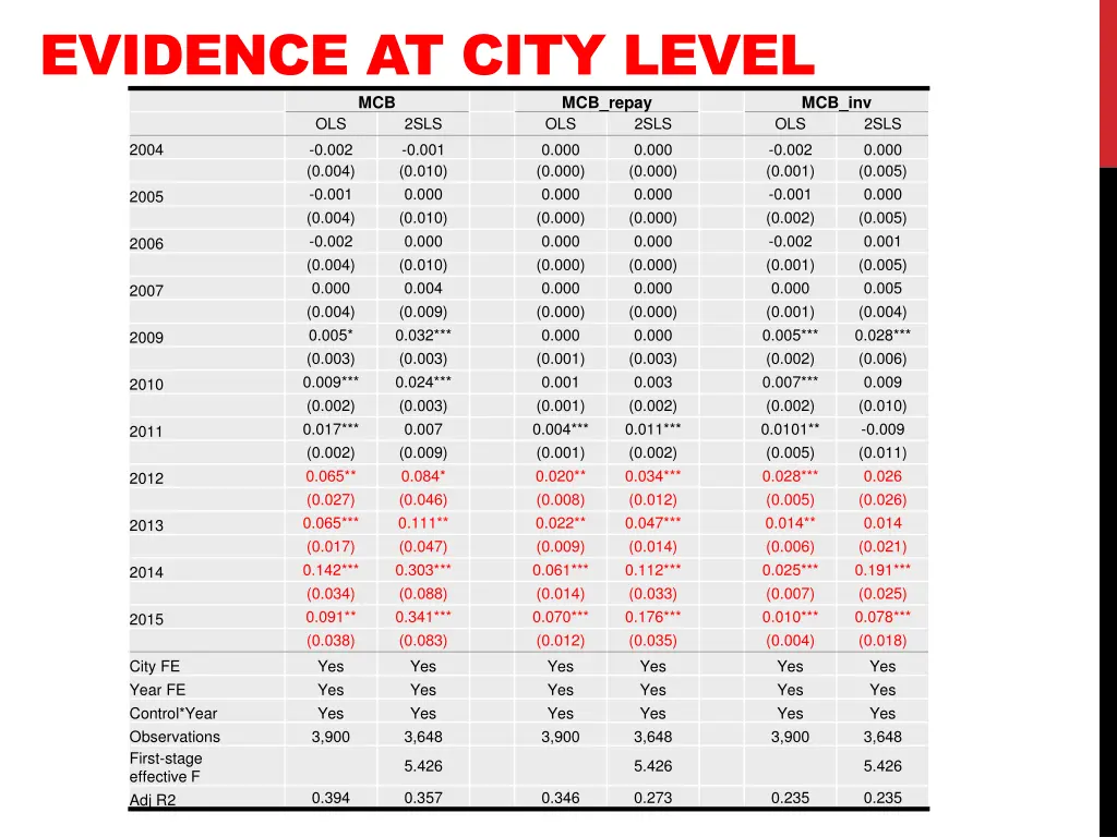 evidence at city level mcb ols 2sls