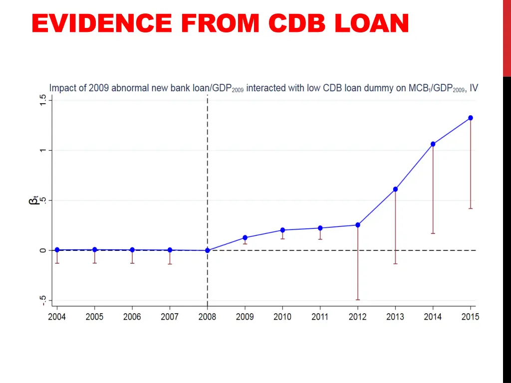 evidence from cdb loan 1