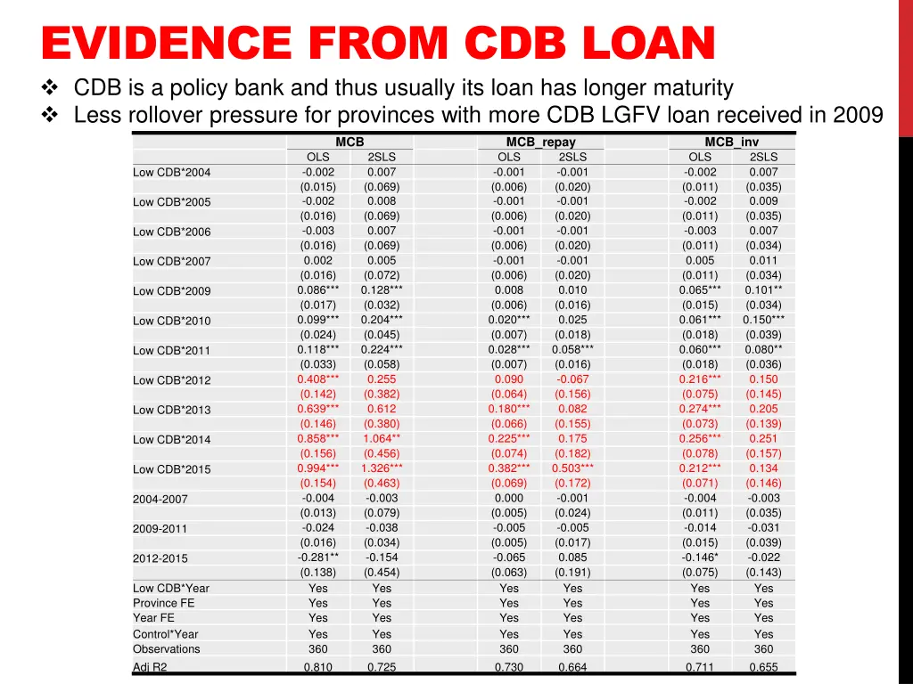 evidence from cdb loan 2