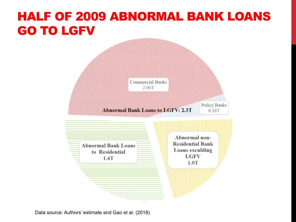 half of 2009 abnormal bank loans go to lgfv