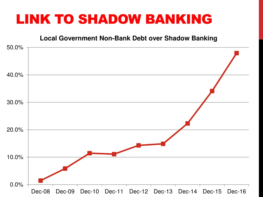 link to shadow banking