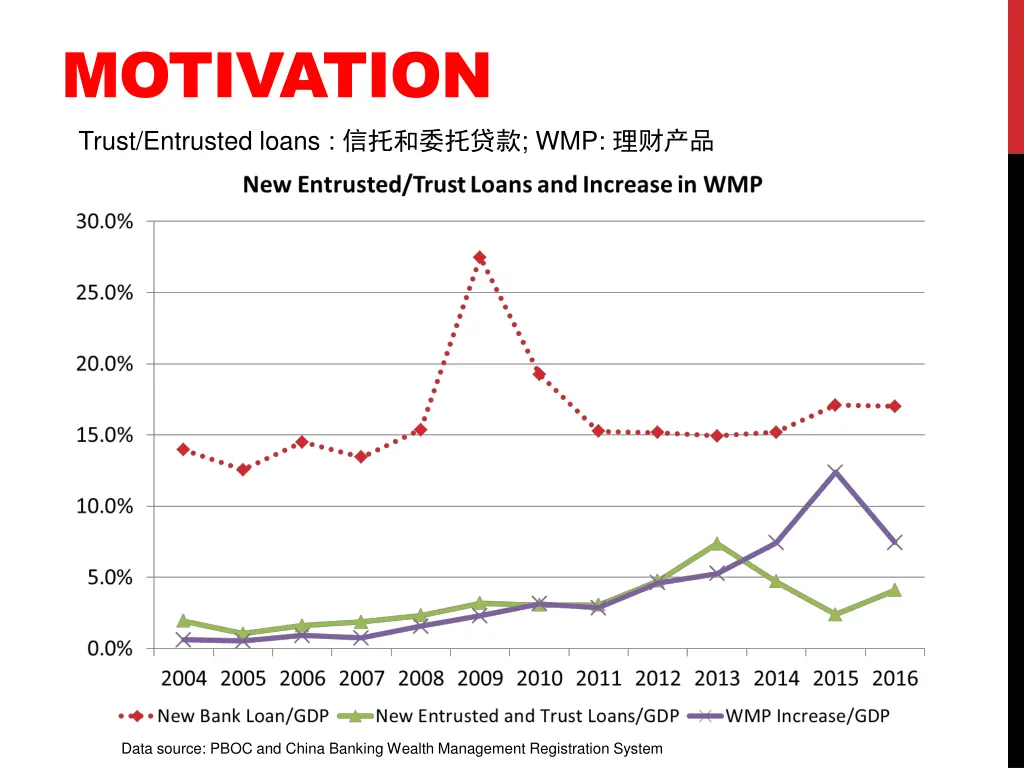 motivation trust entrusted loans wmp