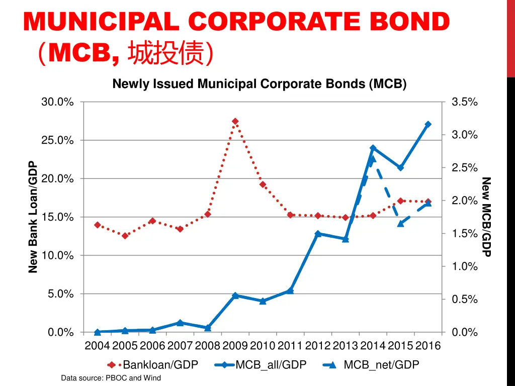 municipal corporate bond mcb