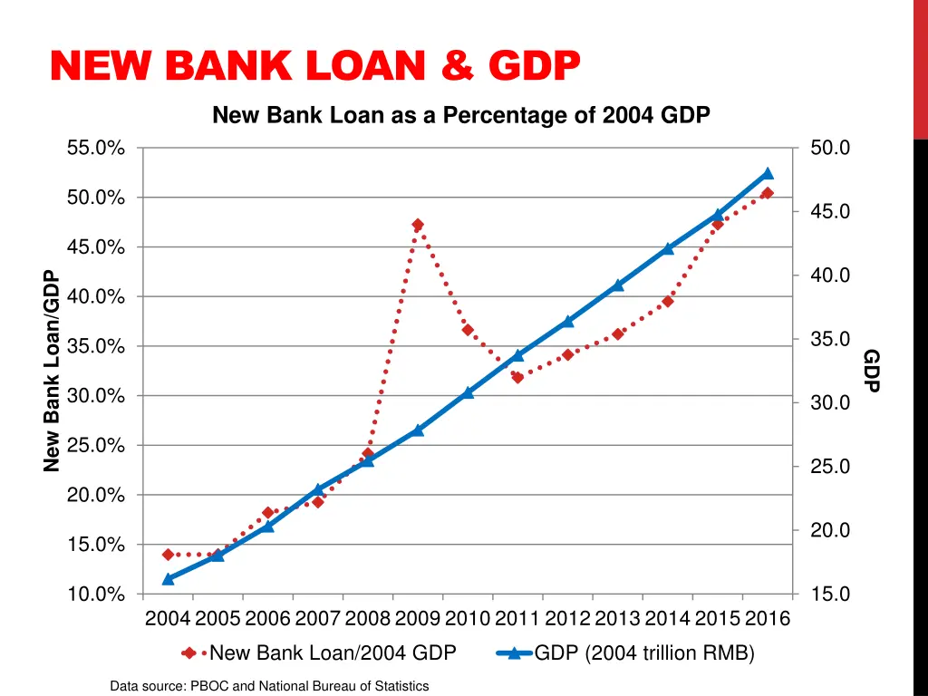 new bank loan gdp new bank loan as a percentage