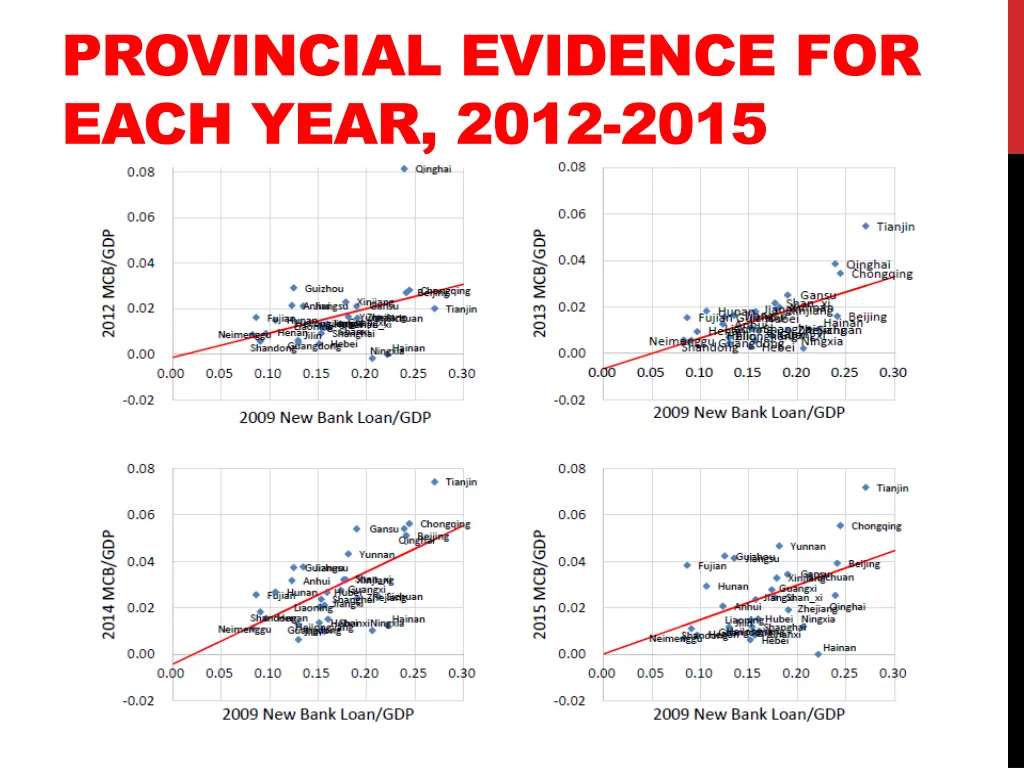 provincial evidence for each year 2012 2015