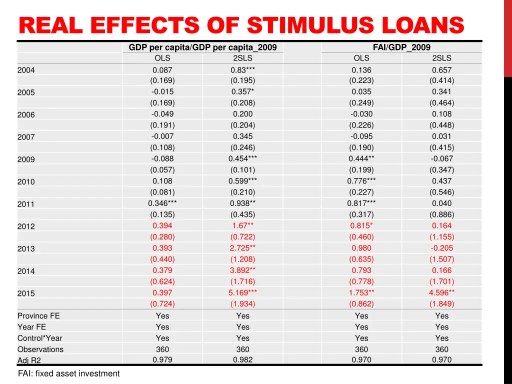 real effects of stimulus loans gdp per capita