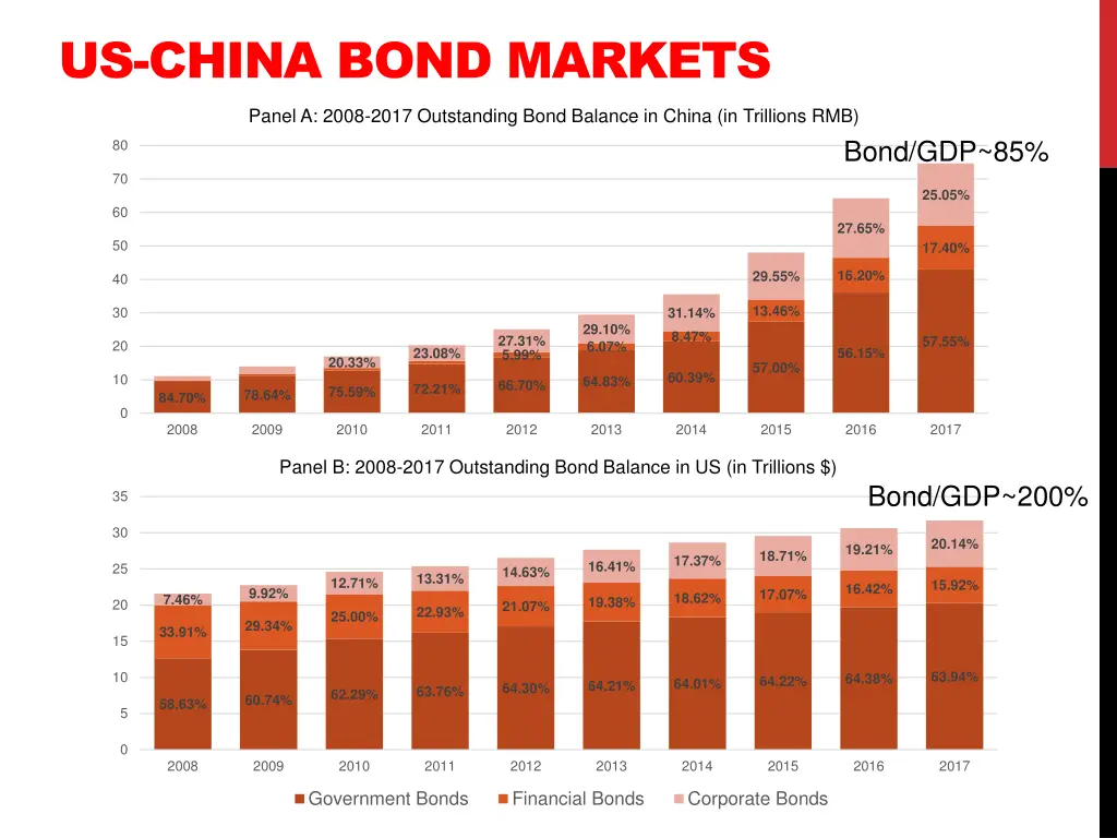 us china bond markets