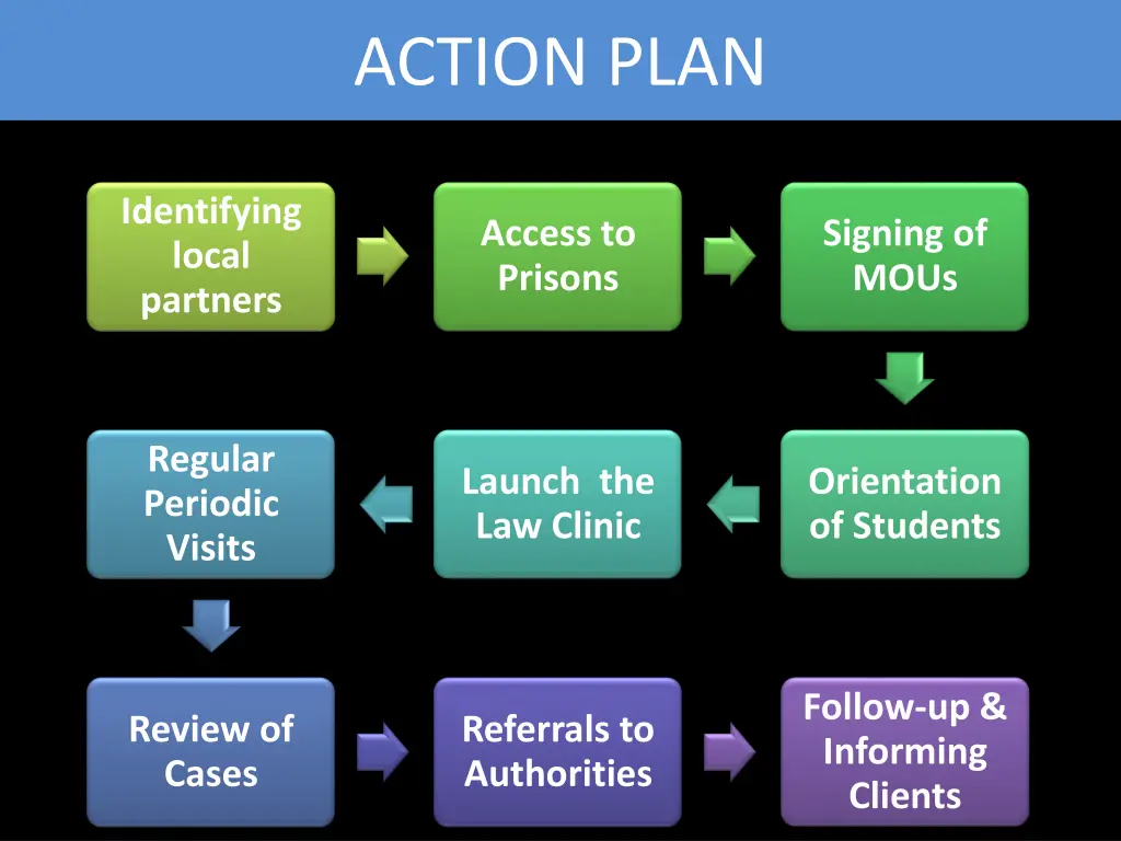 activity plan action plan