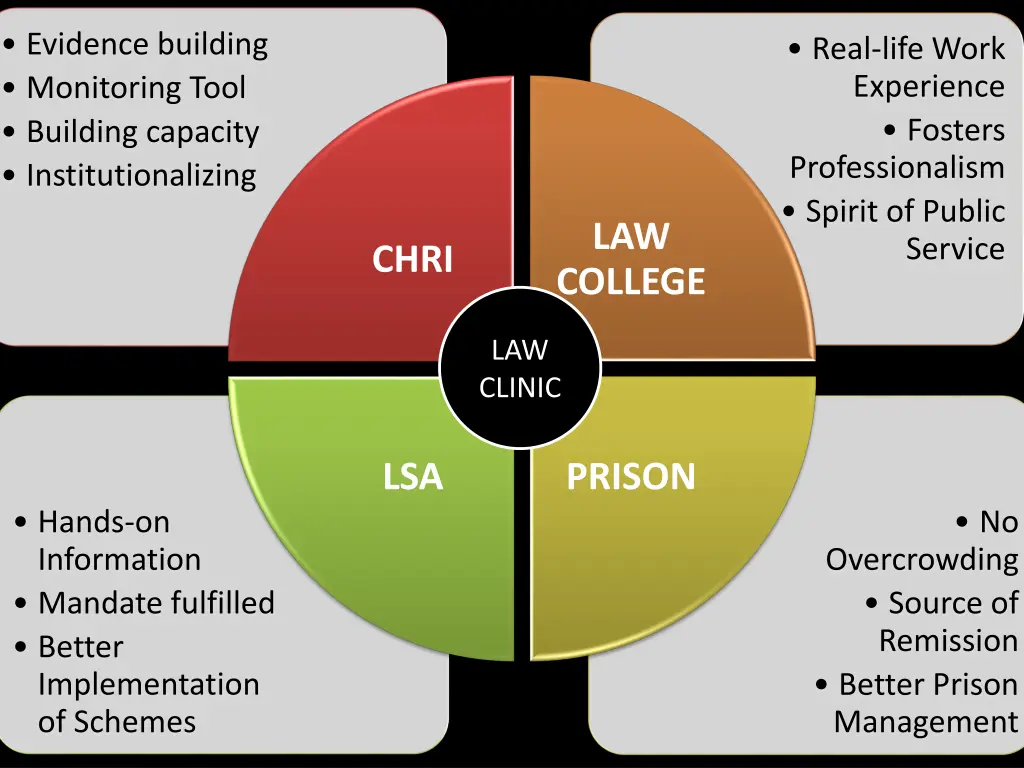 evidence building monitoring tool building