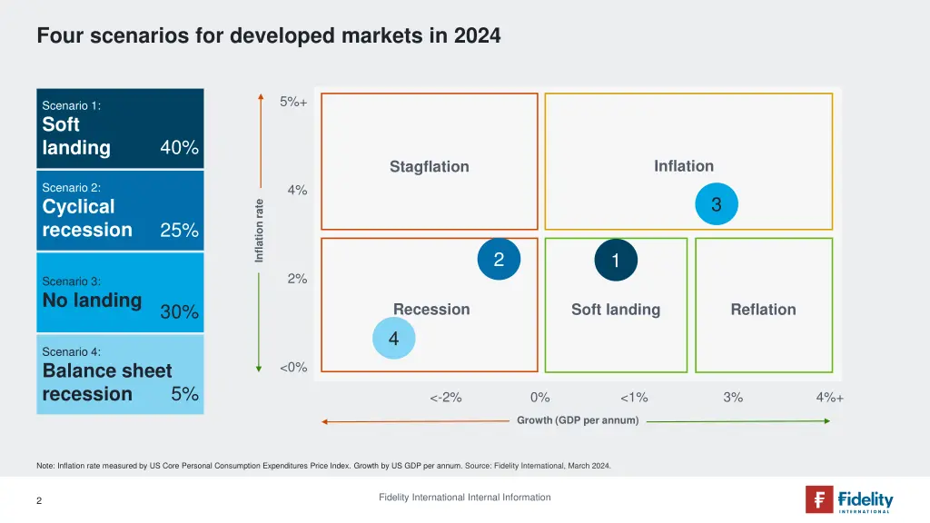 four scenarios for developed markets in 2024