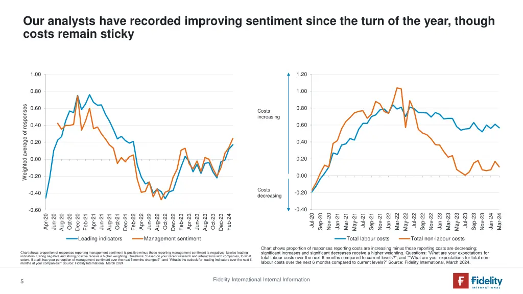 our analysts have recorded improving sentiment