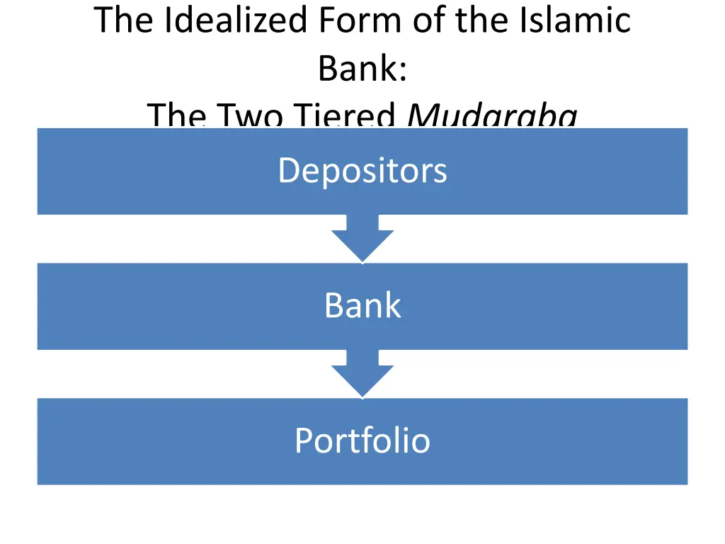 the idealized form of the islamic bank