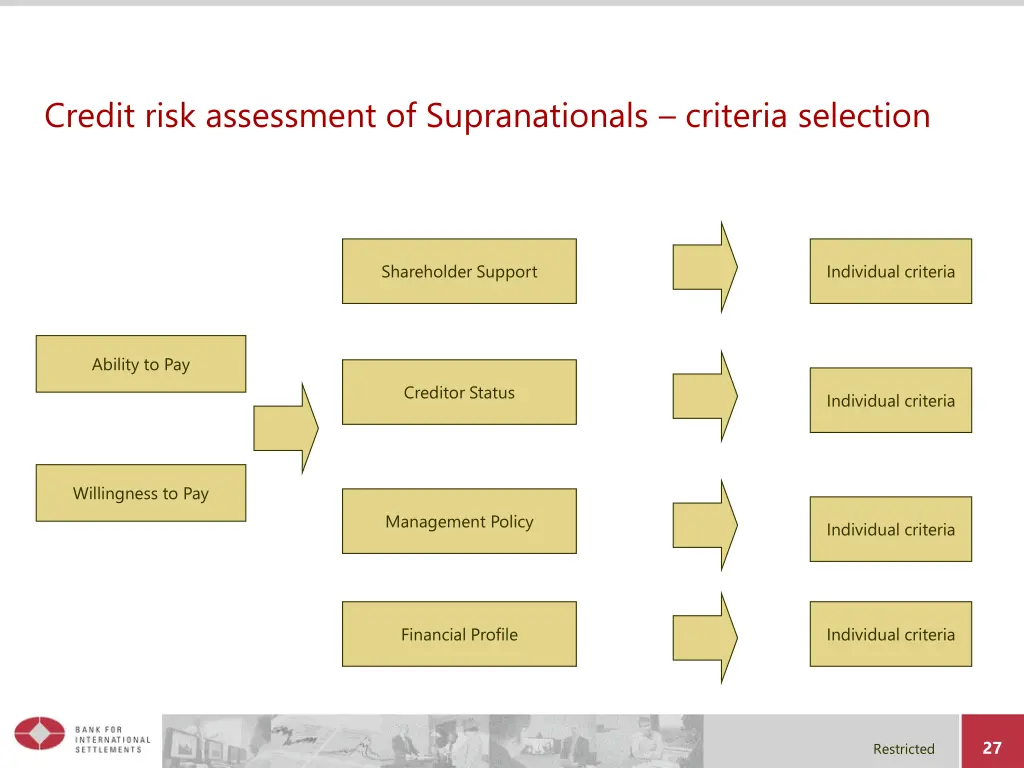 credit risk assessment of supranationals criteria