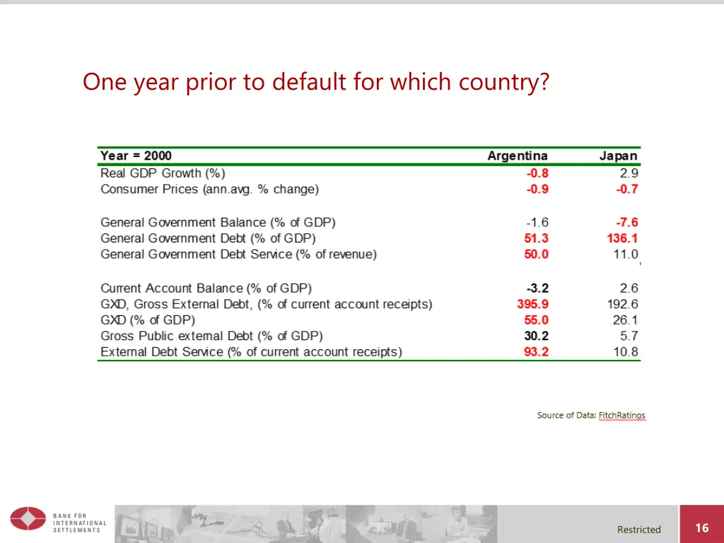 one year prior to default for which country 1