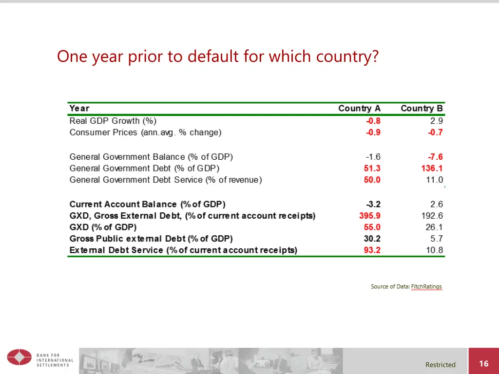 one year prior to default for which country