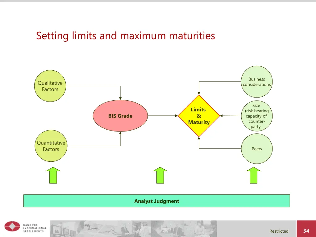 setting limits and maximum maturities