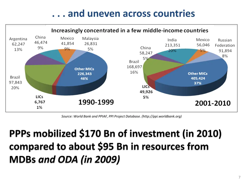 and uneven across countries