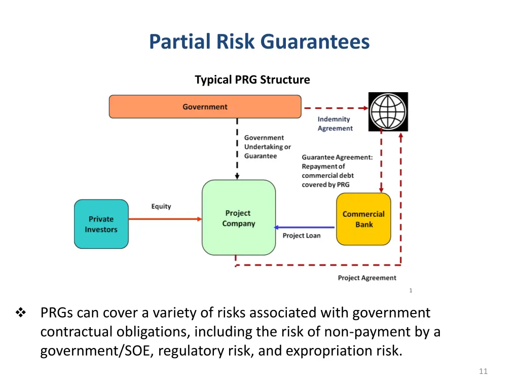 partial risk guarantees