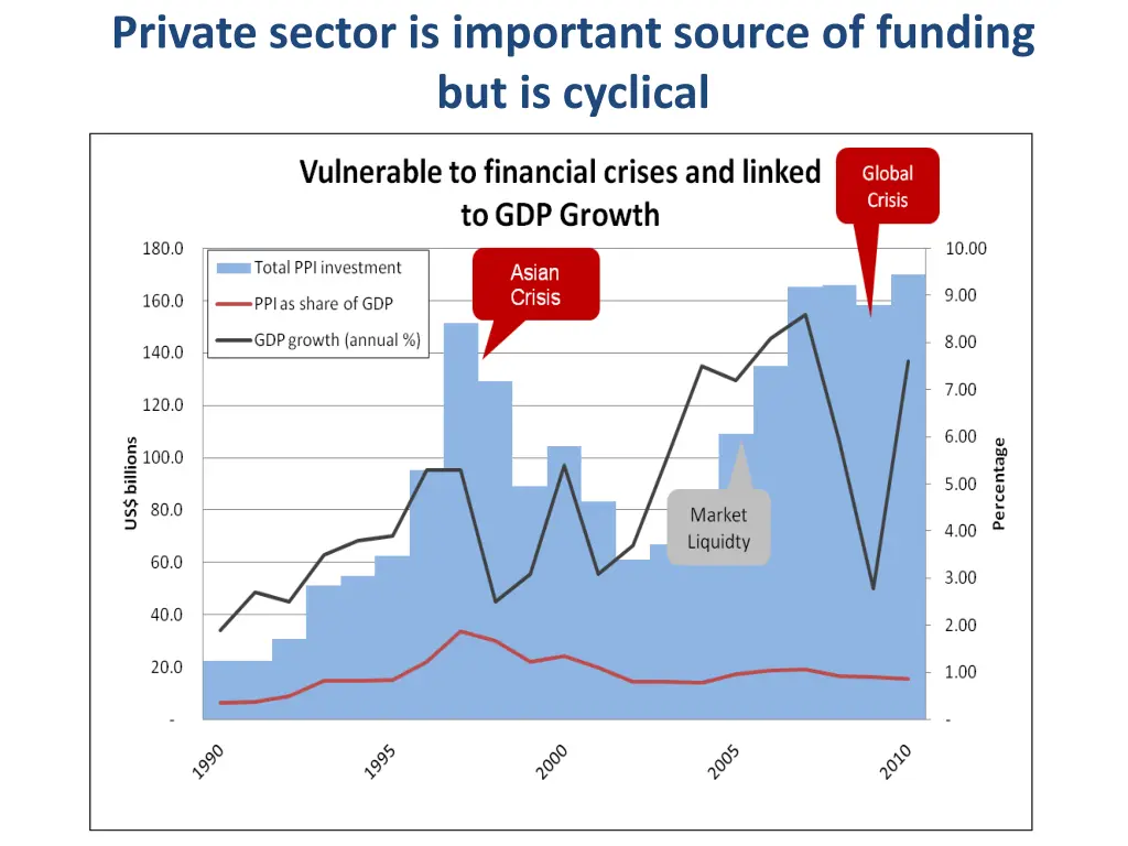 private sector is important source of funding