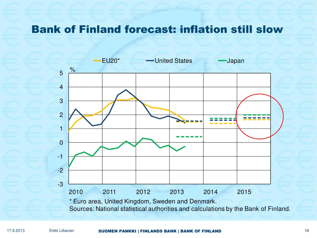 bank of finland forecast inflation still slow