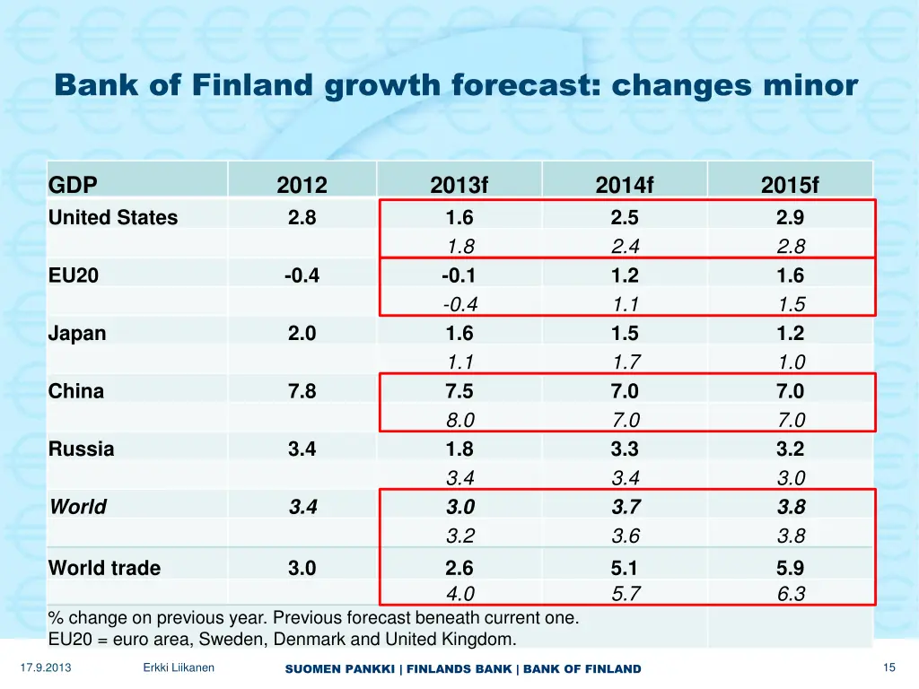 bank of finland growth forecast changes minor