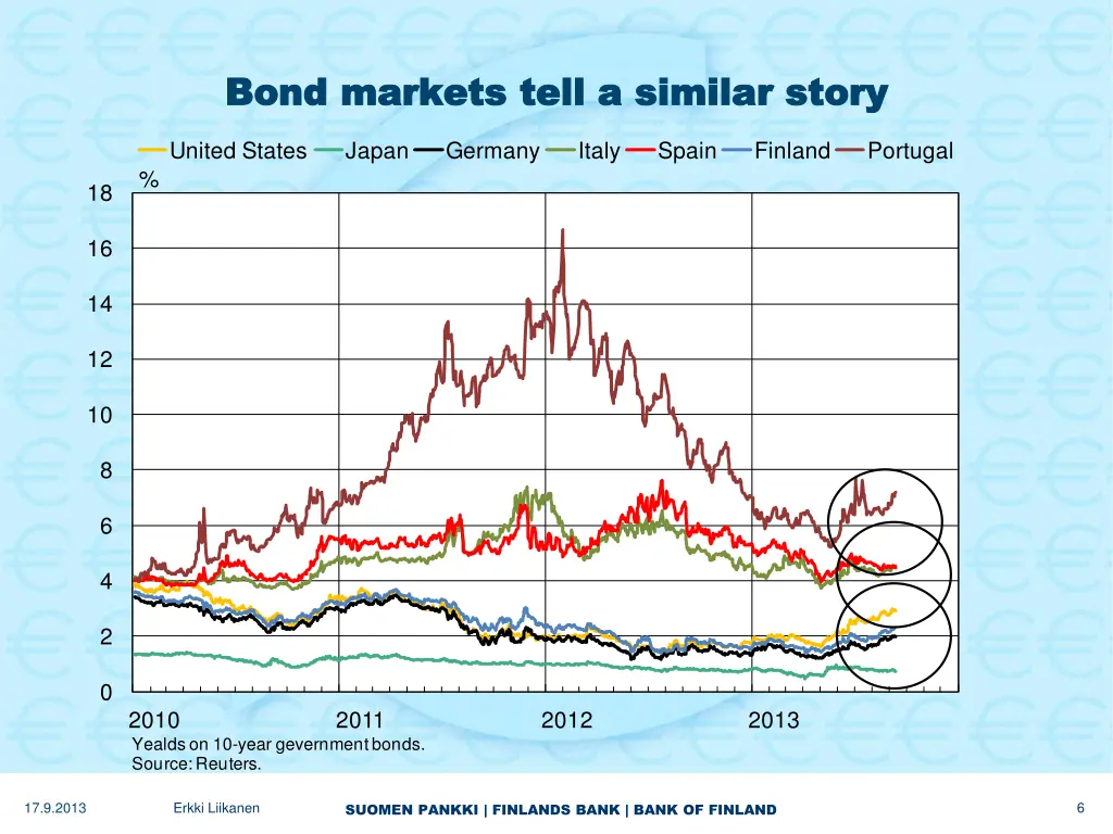 bond markets tell a similar story bond markets