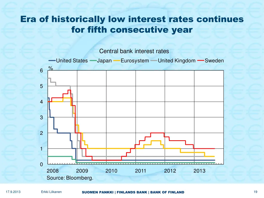 era of historically low interest rates continues