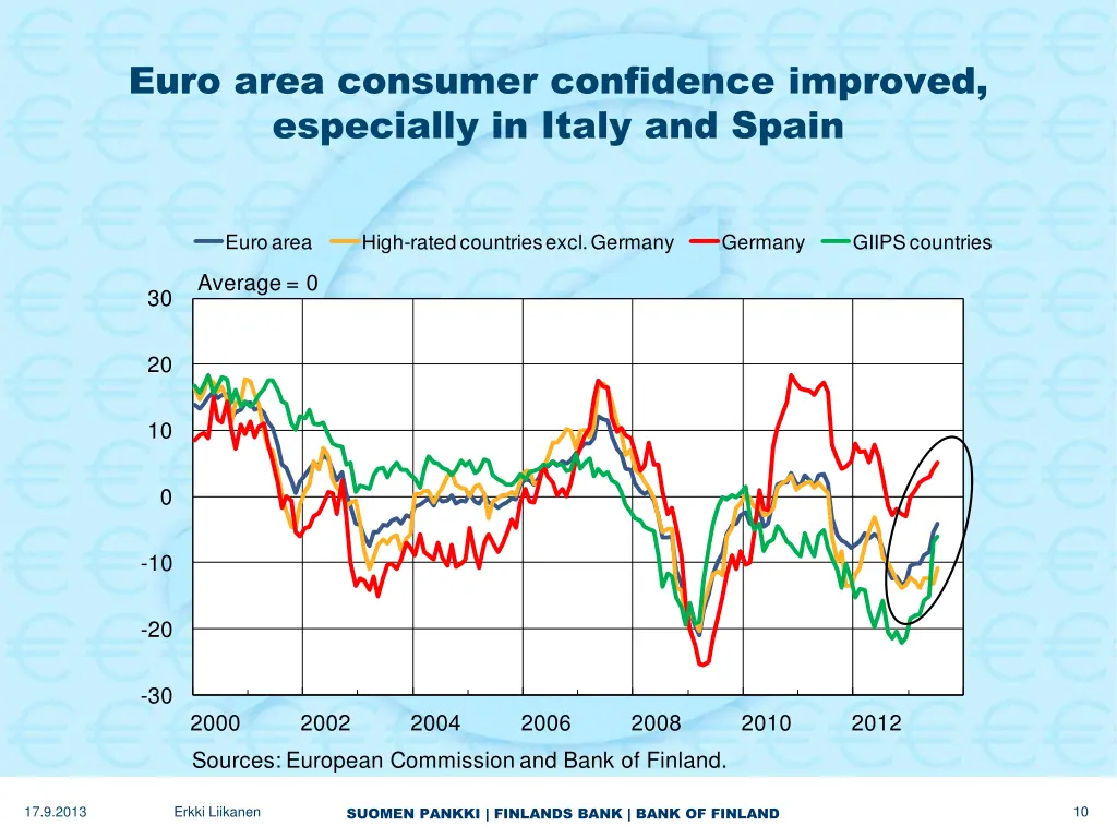 euro area consumer confidence improved especially