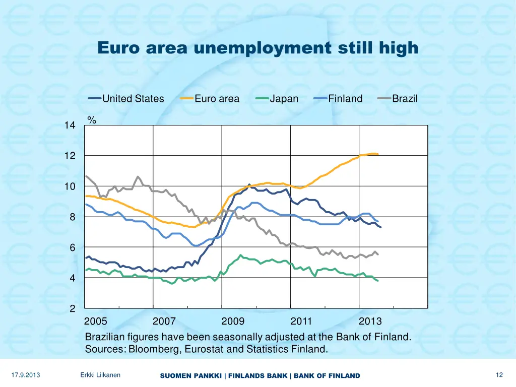 euro area unemployment still high euro area