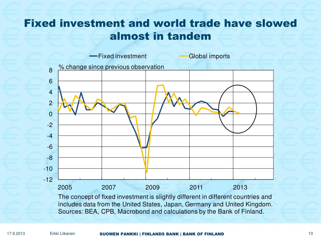 fixed investment and world trade have slowed