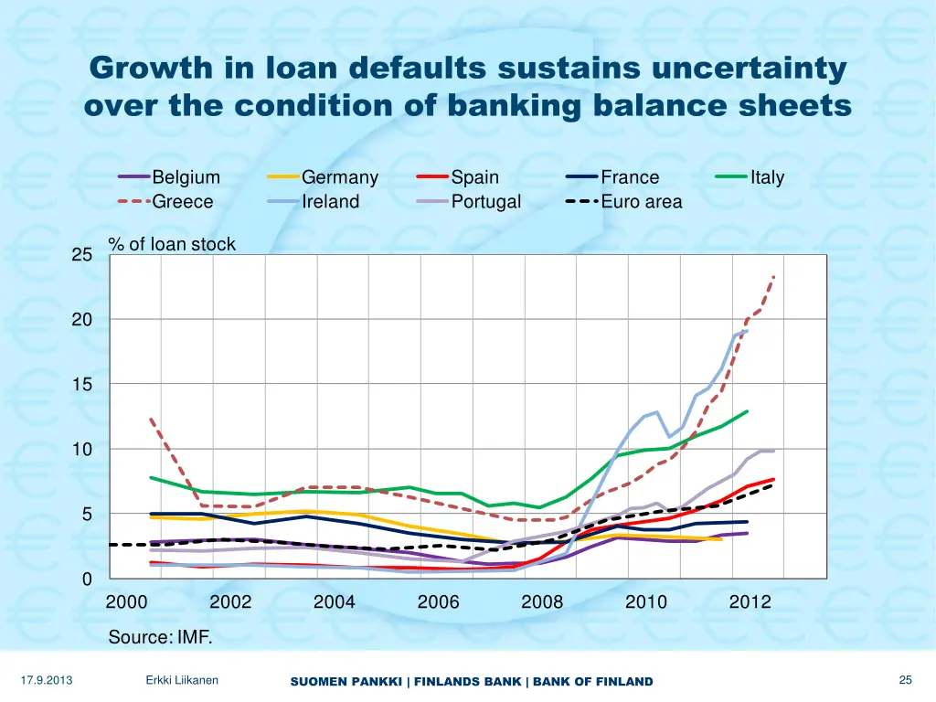 growth in loan defaults sustains uncertainty over