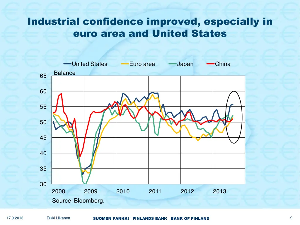 industrial confidence improved especially in euro