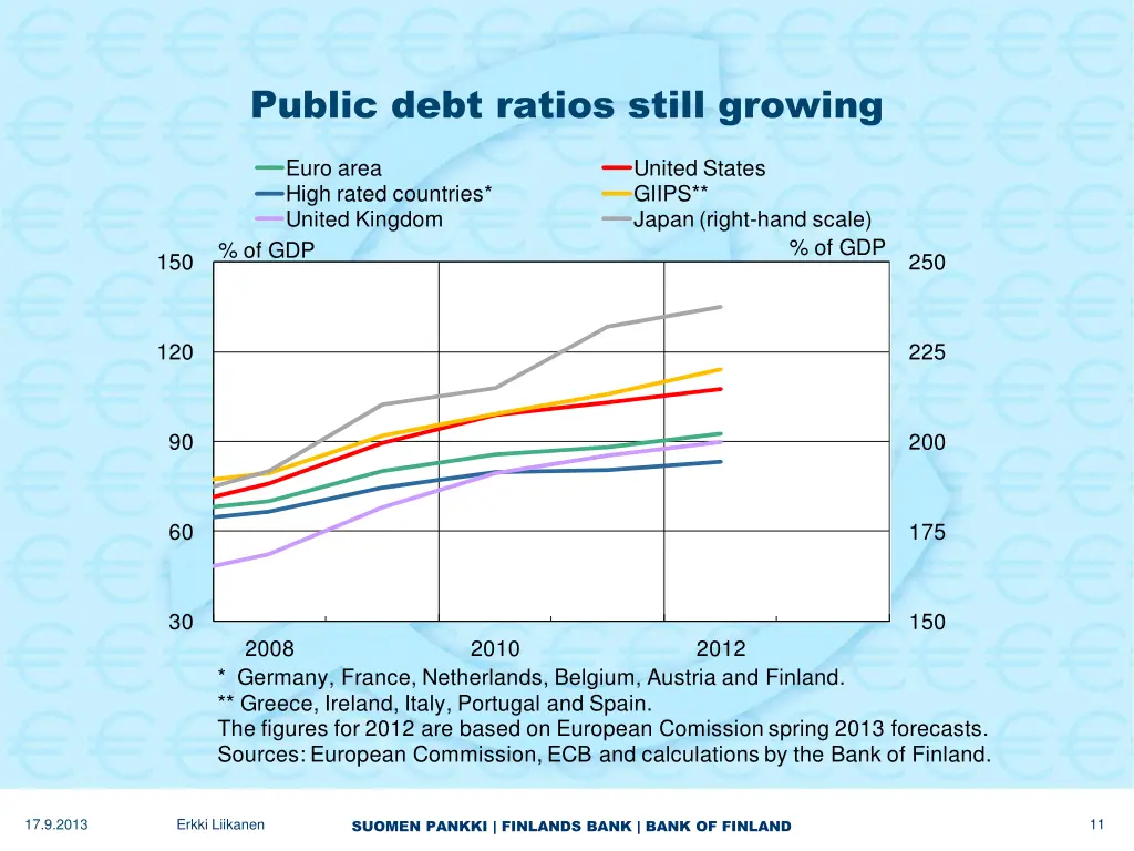 public debt ratios still growing public debt