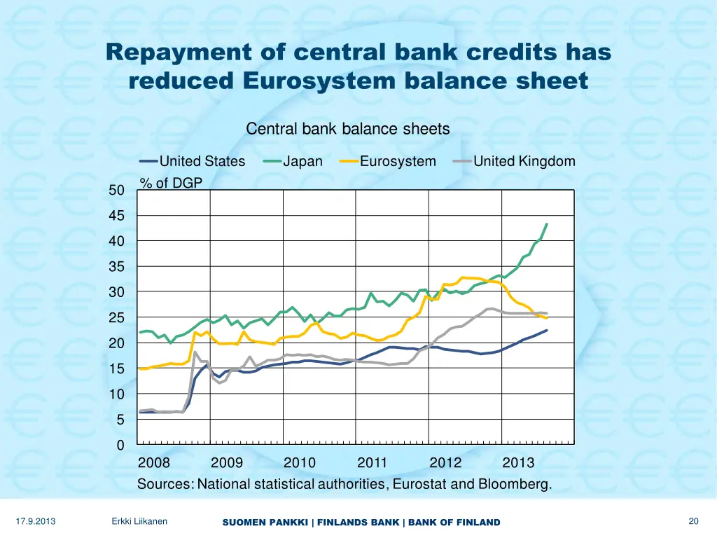 repayment of central bank credits has reduced