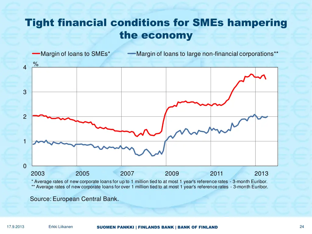 tight financial conditions for smes hampering