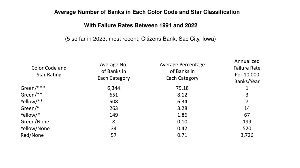 average number of banks in each color code