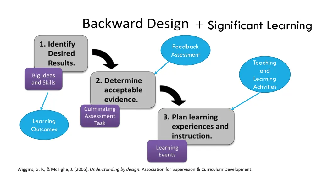 significant learning