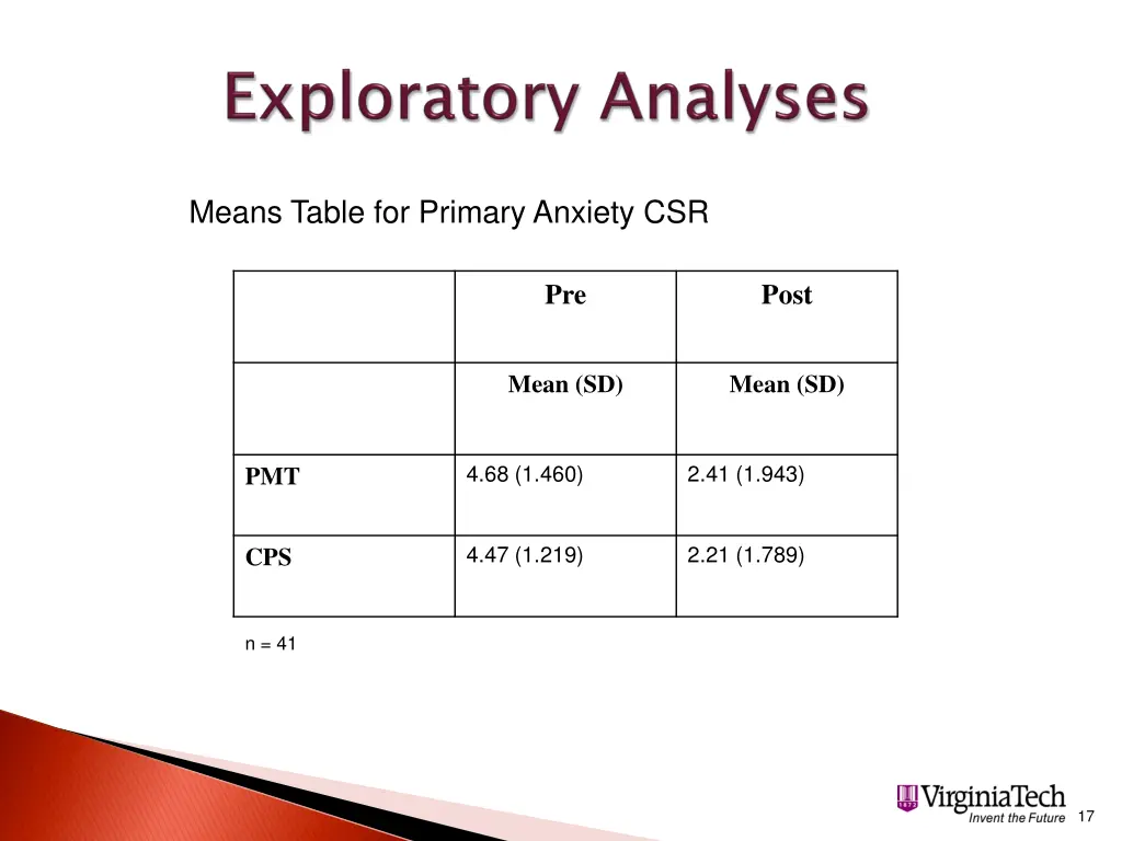 means table for primary anxiety csr