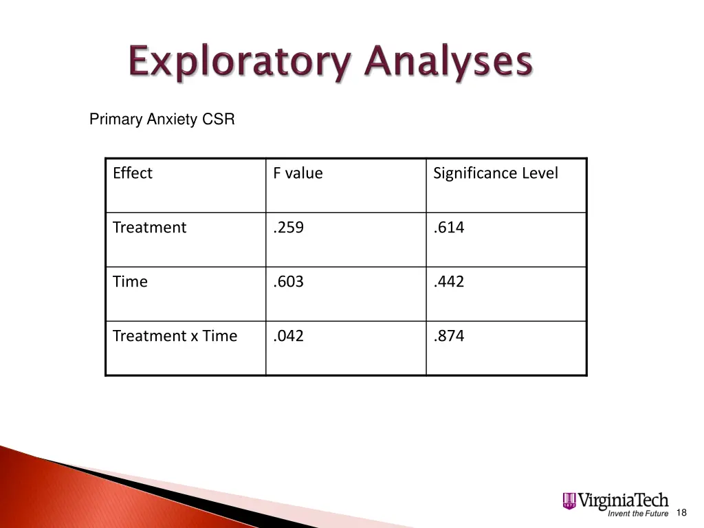 primary anxiety csr