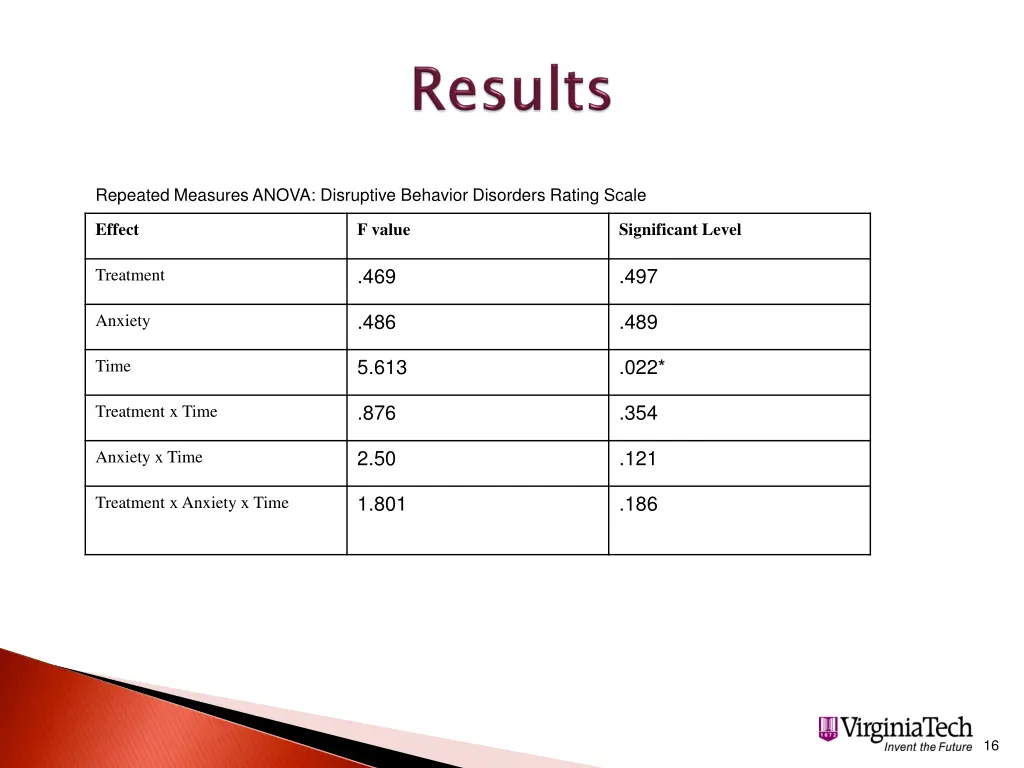 repeated measures anova disruptive behavior