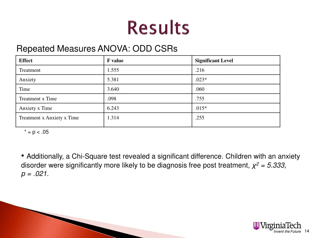 repeated measures anova odd csrs