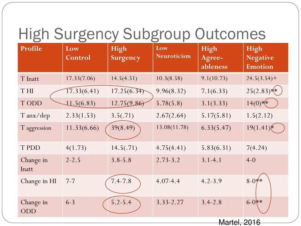 high surgency subgroup outcomes profile