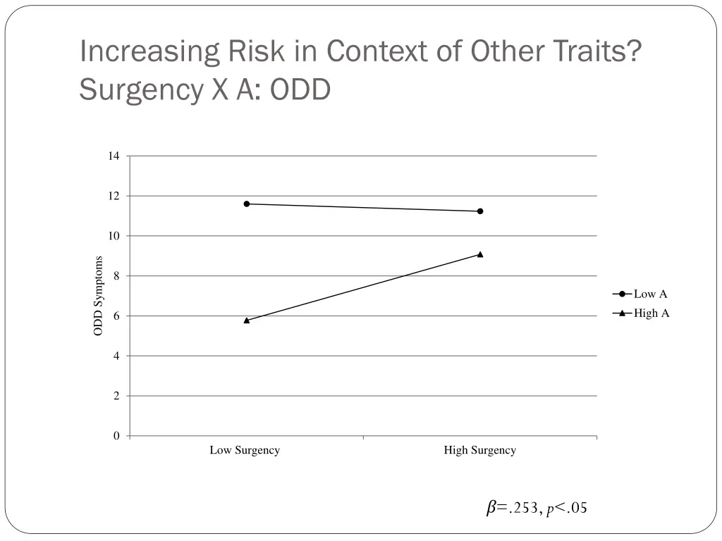 increasing risk in context of other traits