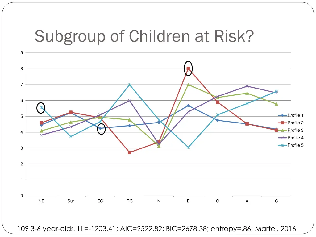 subgroup of children at risk