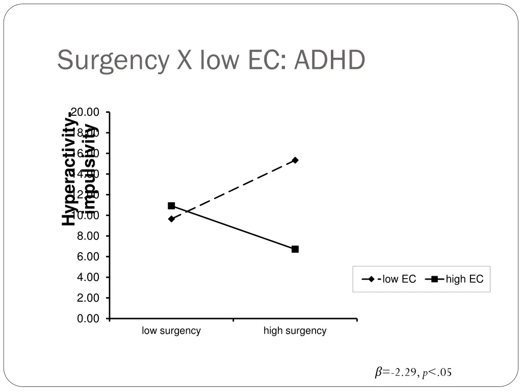 surgency x low ec adhd