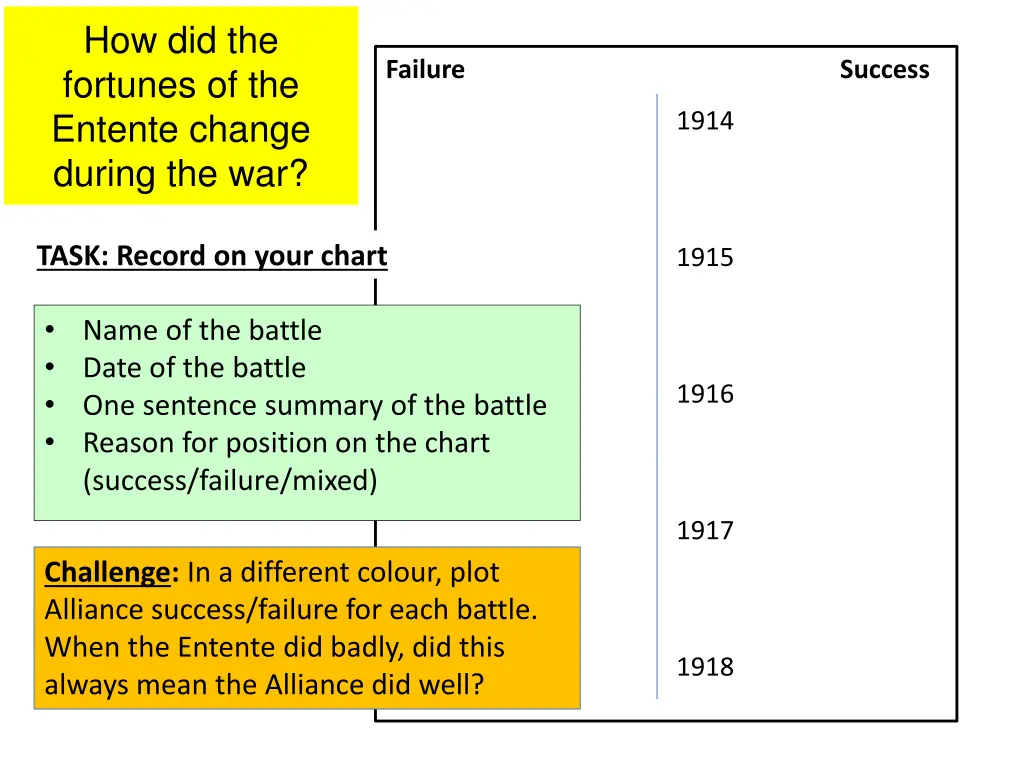 how did the fortunes of the entente change during 1